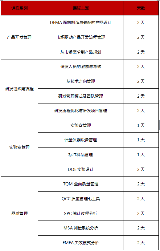 研發(fā)與品控系列培訓課程安排