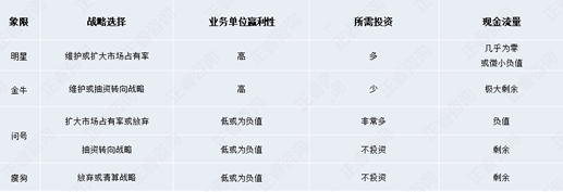 【營銷管理】營銷分析之業(yè)務組合分析法