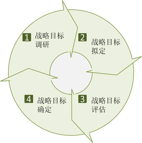 企業(yè)如何制定戰(zhàn)略目標(biāo)？戰(zhàn)略目標(biāo)制定四個(gè)過程！