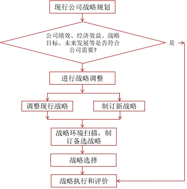 如何評價企業(yè)戰(zhàn)略？企業(yè)戰(zhàn)略評價標準！