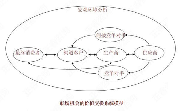 【營(yíng)銷(xiāo)管理】如何分析市場(chǎng)機(jī)會(huì)？市場(chǎng)機(jī)會(huì)分析矩陣