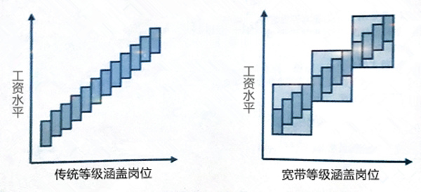 【薪酬管理】什么是寬帶薪酬？寬帶薪酬的作用