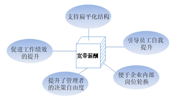 【薪酬管理】什么是寬帶薪酬？寬帶薪酬的作用