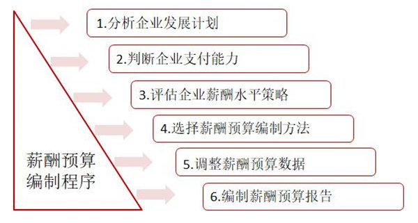 【薪酬管理】薪酬預算的目標方法及編制