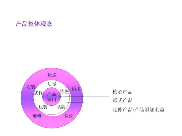 【營銷管理】產(chǎn)品五層次理論