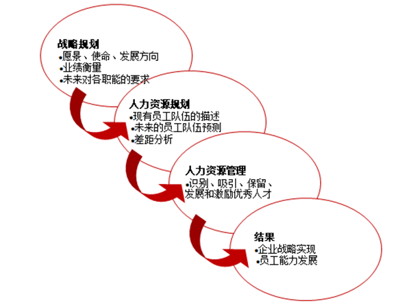 人力資源規(guī)劃的作用是什么？