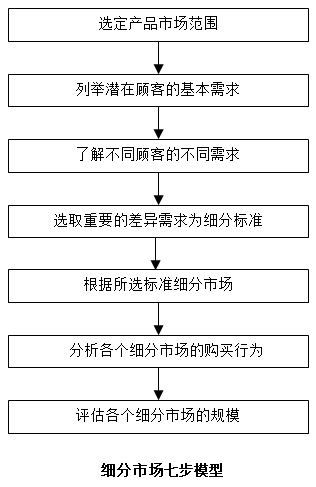 【營銷管理】如何細(xì)分市場？市場細(xì)分標(biāo)準(zhǔn)！