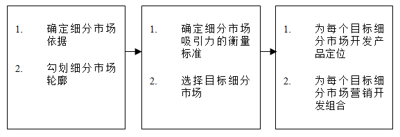 【營銷管理】如何細(xì)分市場？市場細(xì)分標(biāo)準(zhǔn)！