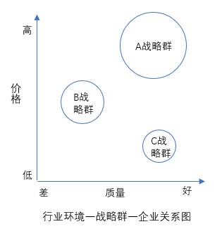 什么是戰(zhàn)略群分析？戰(zhàn)略群分析步驟