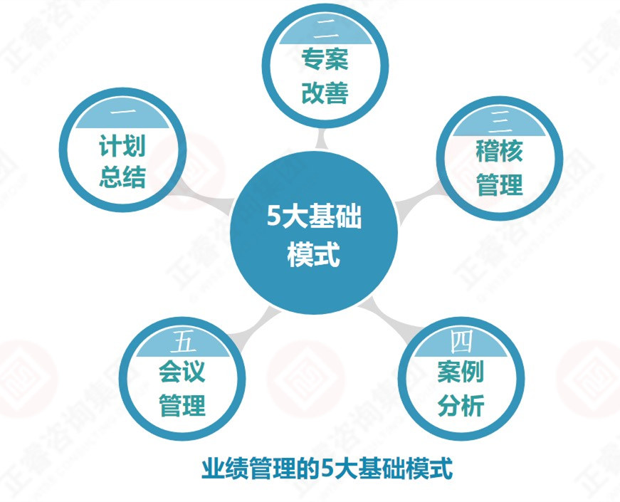 企業(yè)業(yè)績管理的基礎(chǔ)是？業(yè)績管理5大基礎(chǔ)模式