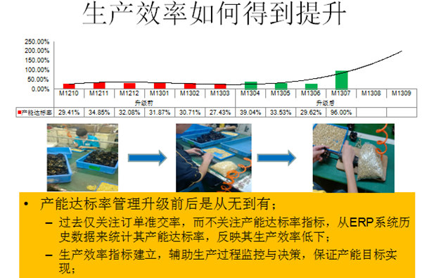 生產(chǎn)效率如何得到提升