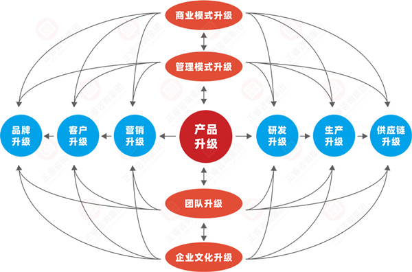 什么是企業(yè)戰(zhàn)略轉(zhuǎn)型？企業(yè)戰(zhàn)略轉(zhuǎn)型的方向性分析