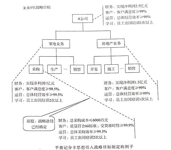 如何將平衡記分卡思想引入戰(zhàn)略目標(biāo)？