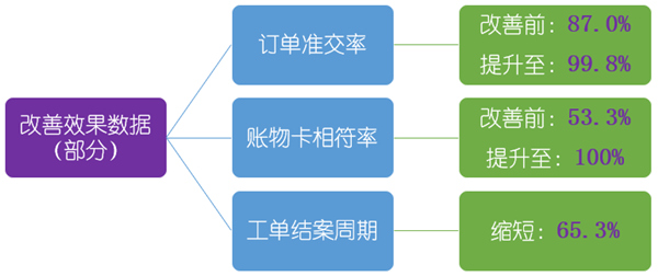 佳盟集團(tuán)管理升級項(xiàng)目改善效果數(shù)據(jù)