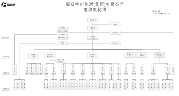 江西省福斯特新能源（集團(tuán)）有限公司推行全面管理升級