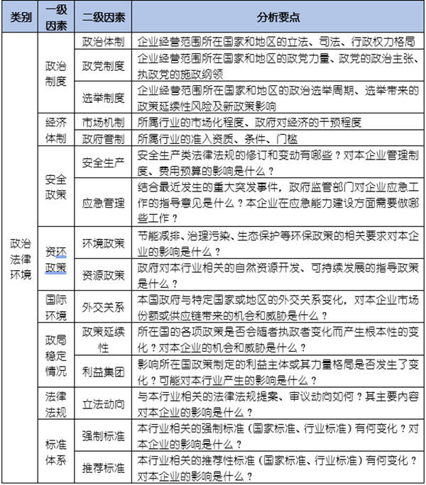 如何運(yùn)用PEST模型分析企業(yè)經(jīng)營(yíng)的宏觀環(huán)境？