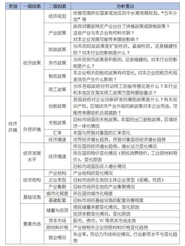 如何運(yùn)用PEST模型分析企業(yè)經(jīng)營(yíng)的宏觀環(huán)境？