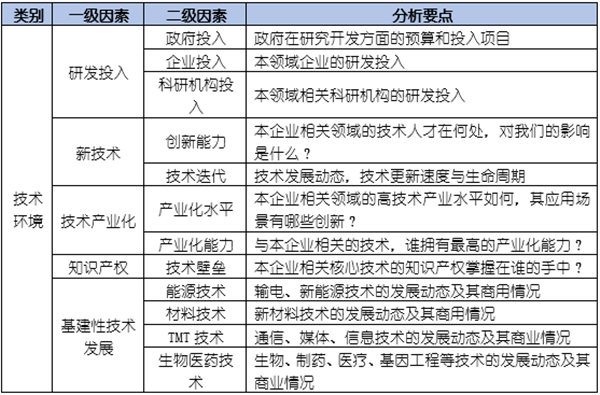 如何運(yùn)用PEST模型分析企業(yè)經(jīng)營(yíng)的宏觀環(huán)境？