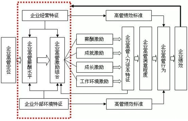 高管薪酬如何設(shè)計？