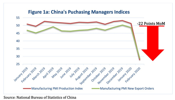 中國PMI指數(shù)下降了約22%，