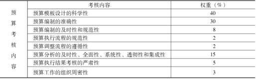 全面預(yù)算的績效評價