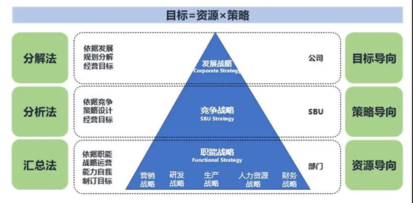 制訂年度經營計劃的方法