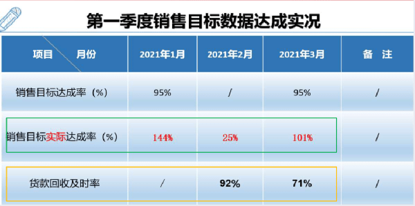 銷售出貨業(yè)績(jī)最高達(dá)144%