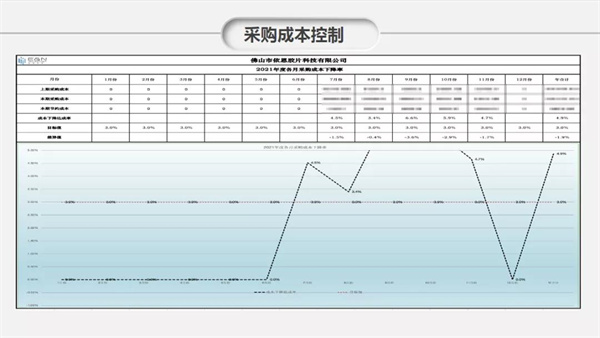 佛山市依恩膠片科技有限公司管理升級效果