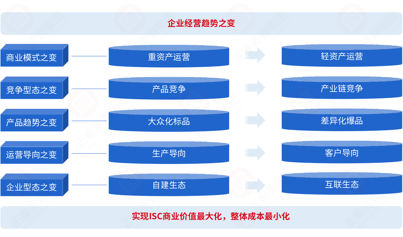 為什么要建立集成供應(yīng)鏈？