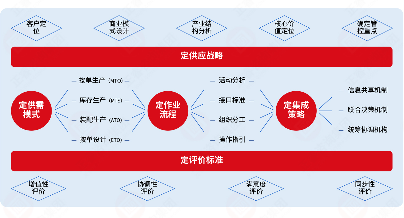 集成供應(yīng)鏈“五定”模型