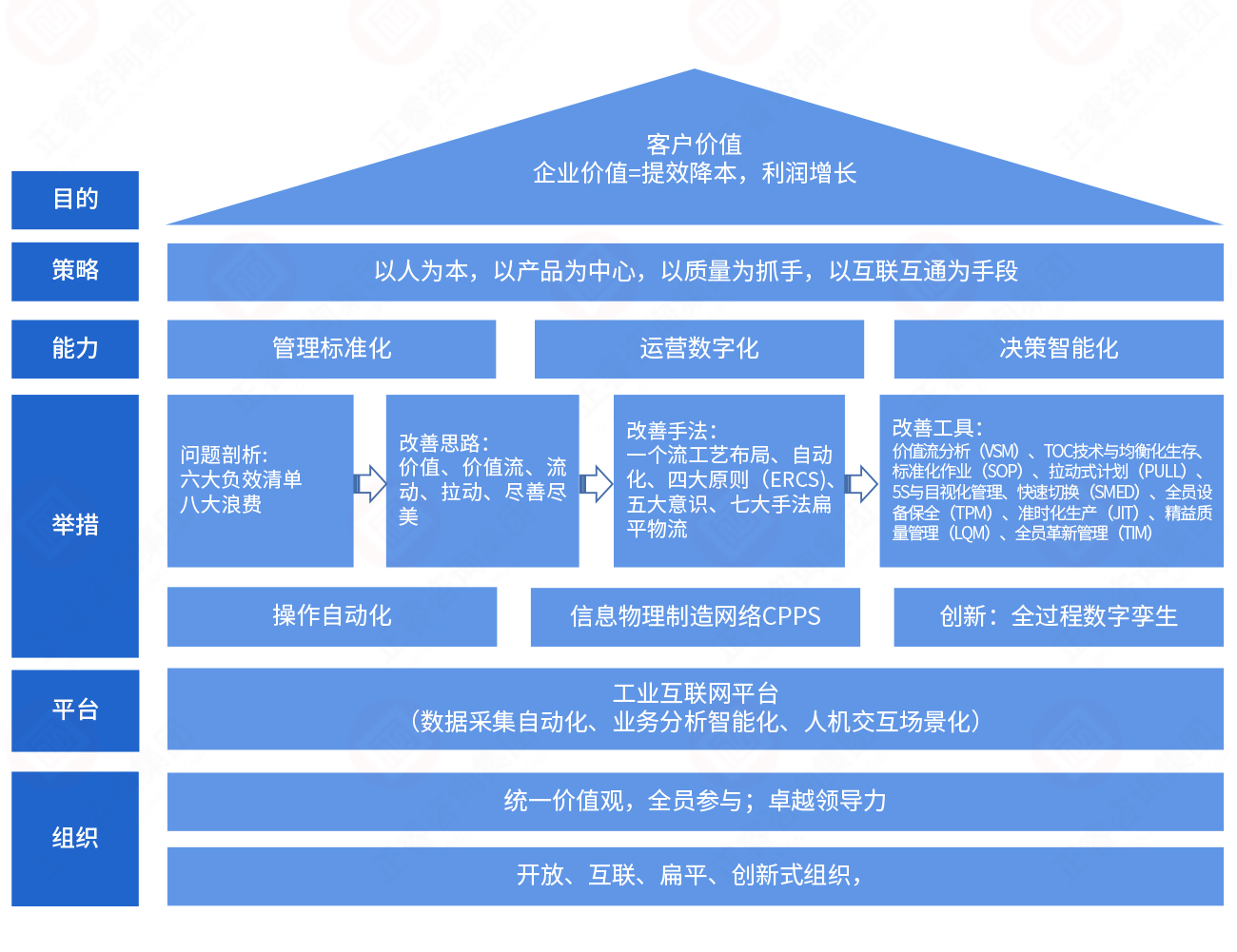 精益生產(chǎn)架構模型