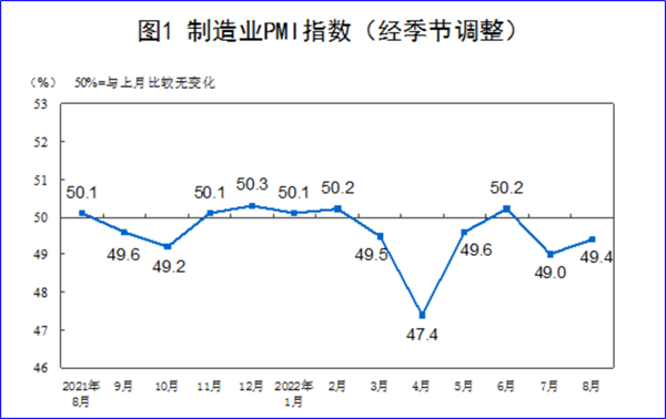 8月制造業(yè)PMI再陷萎縮