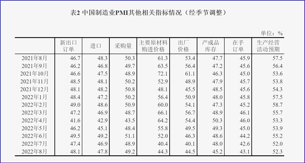 8月制造業(yè)PMI再陷萎縮，今年GDP增長目標(biāo)可能落空