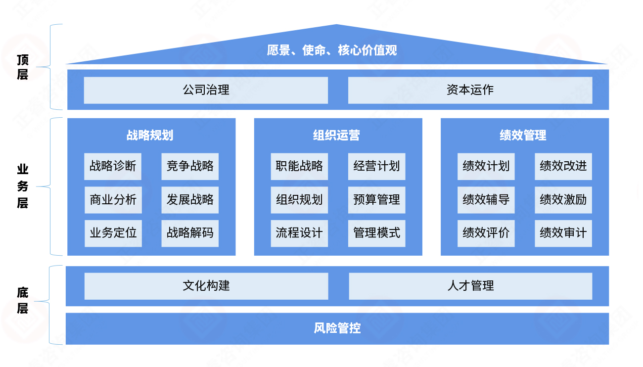 戰(zhàn)略運(yùn)營體系框架圖