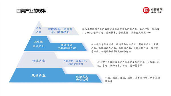 正睿咨詢(xún)集團(tuán)新質(zhì)生產(chǎn)力系列課程之《新形勢(shì)、新規(guī)劃、新未來(lái)》