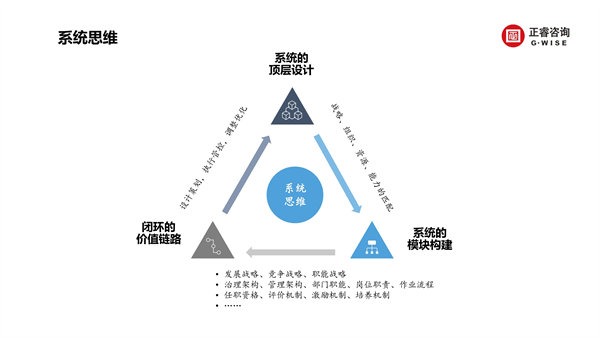 正睿咨詢(xún)集團(tuán)新質(zhì)生產(chǎn)力系列課程之《新形勢(shì)、新規(guī)劃、新未來(lái)》