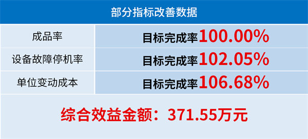 閩發(fā)鋁業(yè)第三期精益生產(chǎn)項目圓滿完成三升兩降目標(biāo)